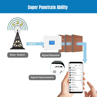 Most Powerful 6000 Sq ft Cell Phone Booster Supports 5G 4G LTE 3G Cellular Amplifier for Boosting Cell Signal Repeaters Category
